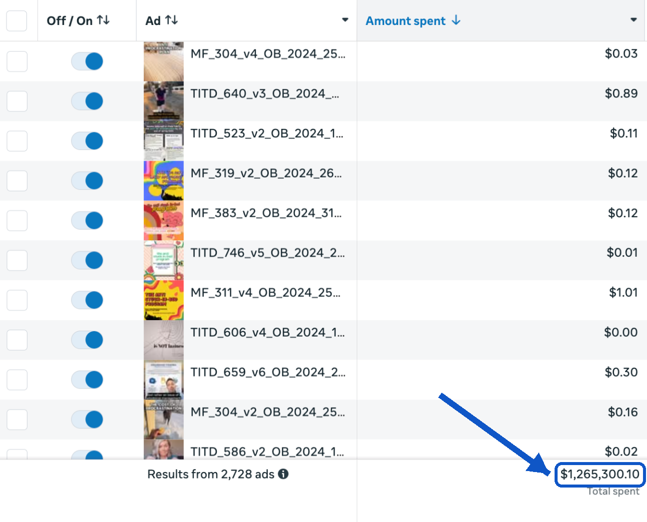 Meta Ads Manager: 2,728 ads, $1,265,300.10 total spent, Feb 2024–Jun 2025